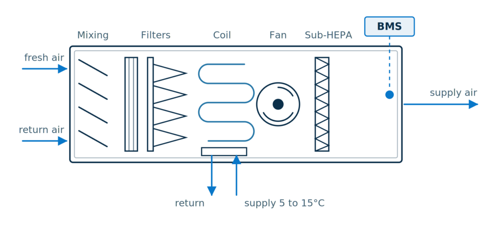 Section through a modular air handling unit. Fresh air and return air enter the mixing dampers, pass the pre-filter and bag filter, the chilled water coil with its drain pan, the supply fan and the sub-HEPA stage, then leave as supply air. Chilled water enters the coil at 5 to 15°C and returns on the opposite side. A BMS sensor reads the supply air.